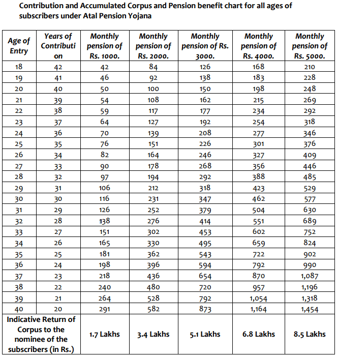 How to Secure Your Retirement with Atal Pension Yojana #APY