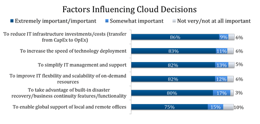 Factors Influencing Cloud Decisions